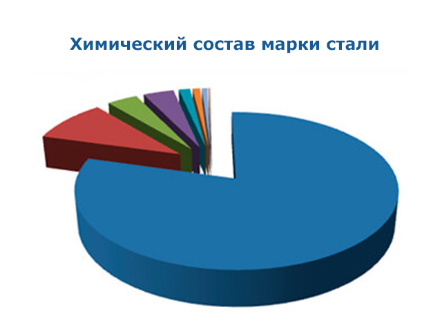 Химический состав для AISI 304