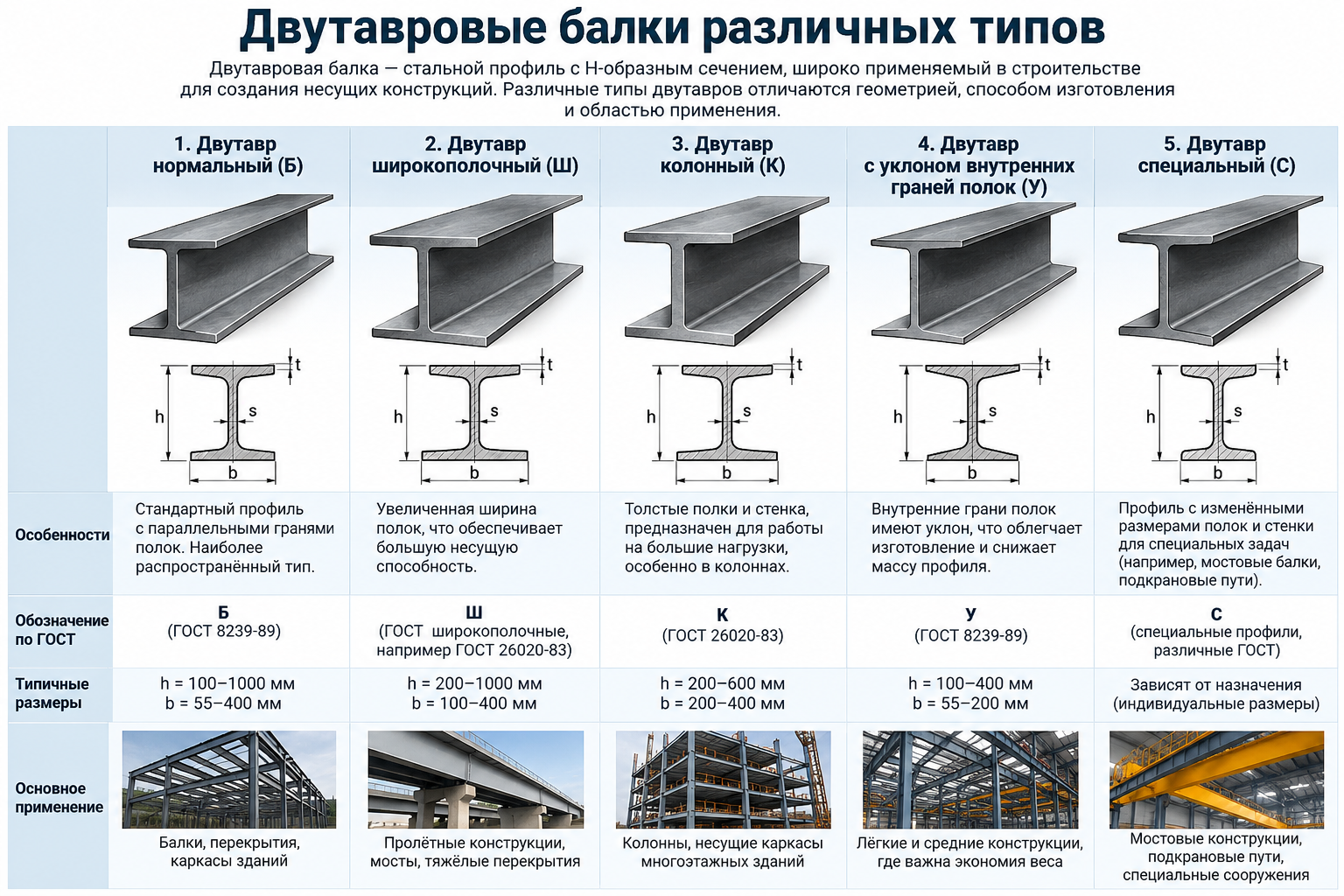 Двутавровые балки различных типов